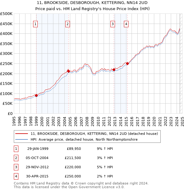 11, BROOKSIDE, DESBOROUGH, KETTERING, NN14 2UD: Price paid vs HM Land Registry's House Price Index