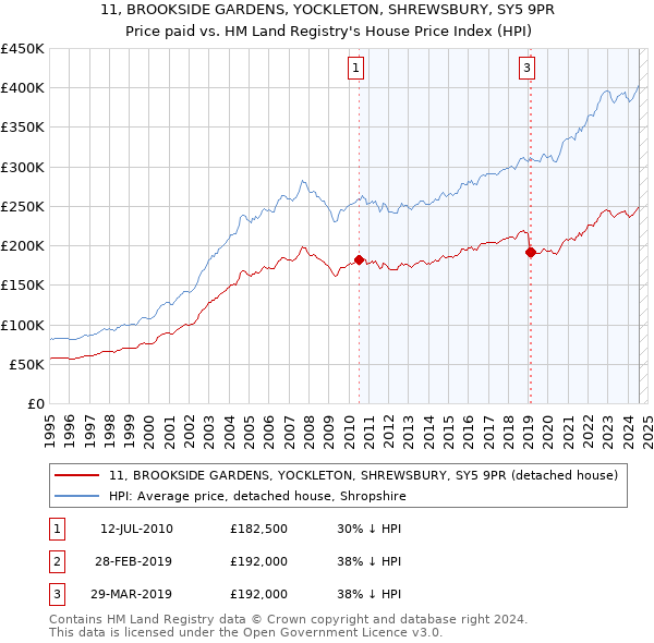 11, BROOKSIDE GARDENS, YOCKLETON, SHREWSBURY, SY5 9PR: Price paid vs HM Land Registry's House Price Index