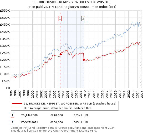 11, BROOKSIDE, KEMPSEY, WORCESTER, WR5 3LB: Price paid vs HM Land Registry's House Price Index