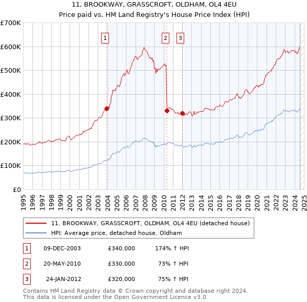 11, BROOKWAY, GRASSCROFT, OLDHAM, OL4 4EU: Price paid vs HM Land Registry's House Price Index