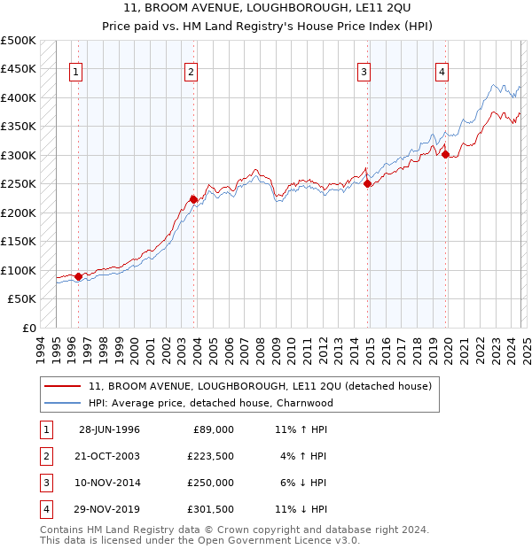 11, BROOM AVENUE, LOUGHBOROUGH, LE11 2QU: Price paid vs HM Land Registry's House Price Index