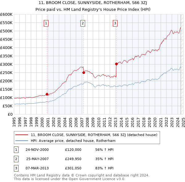 11, BROOM CLOSE, SUNNYSIDE, ROTHERHAM, S66 3ZJ: Price paid vs HM Land Registry's House Price Index