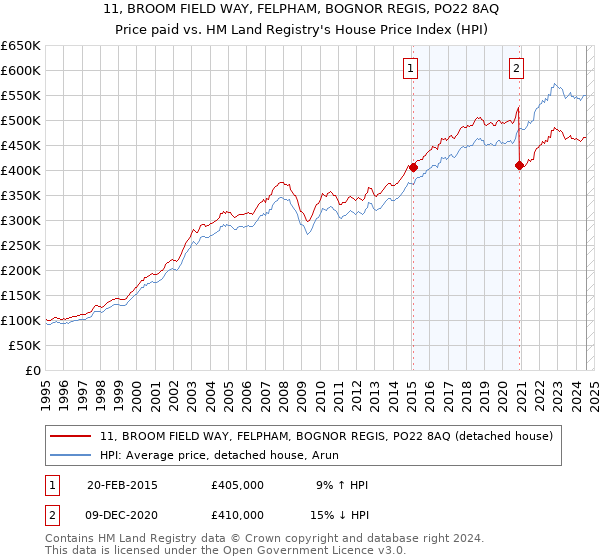 11, BROOM FIELD WAY, FELPHAM, BOGNOR REGIS, PO22 8AQ: Price paid vs HM Land Registry's House Price Index