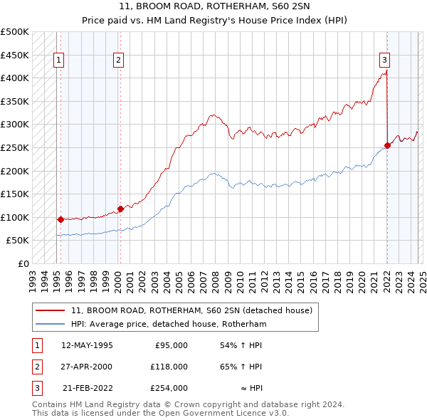 11, BROOM ROAD, ROTHERHAM, S60 2SN: Price paid vs HM Land Registry's House Price Index