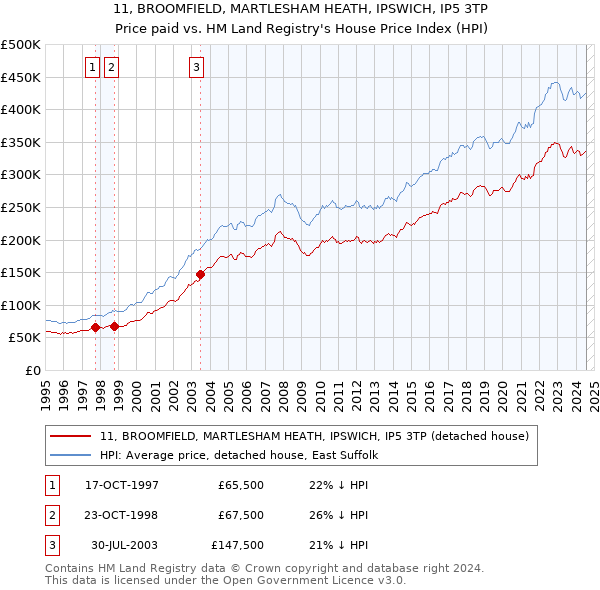 11, BROOMFIELD, MARTLESHAM HEATH, IPSWICH, IP5 3TP: Price paid vs HM Land Registry's House Price Index