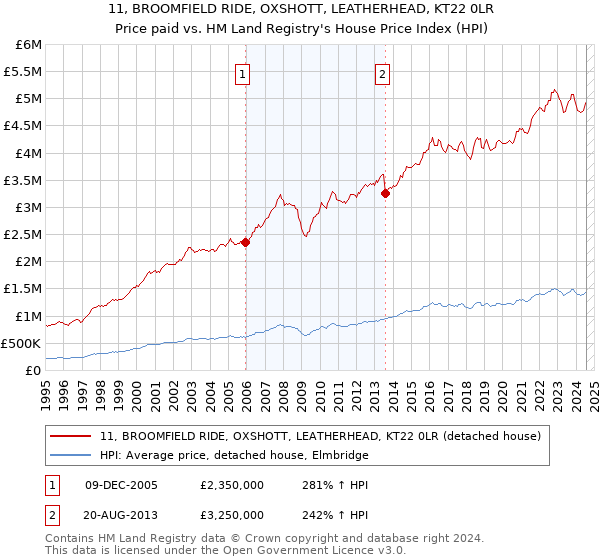 11, BROOMFIELD RIDE, OXSHOTT, LEATHERHEAD, KT22 0LR: Price paid vs HM Land Registry's House Price Index