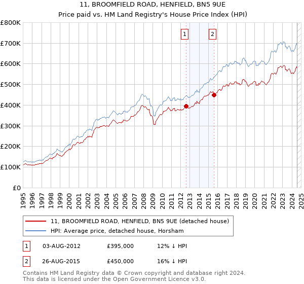 11, BROOMFIELD ROAD, HENFIELD, BN5 9UE: Price paid vs HM Land Registry's House Price Index