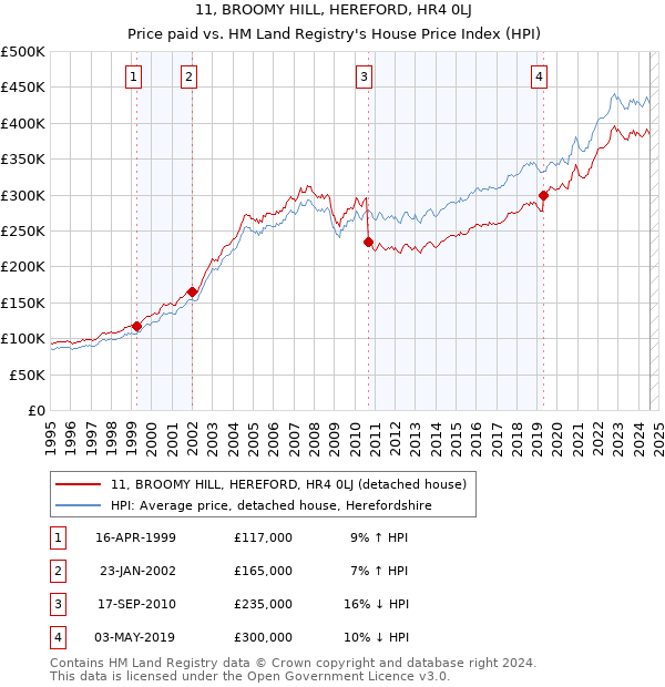 11, BROOMY HILL, HEREFORD, HR4 0LJ: Price paid vs HM Land Registry's House Price Index