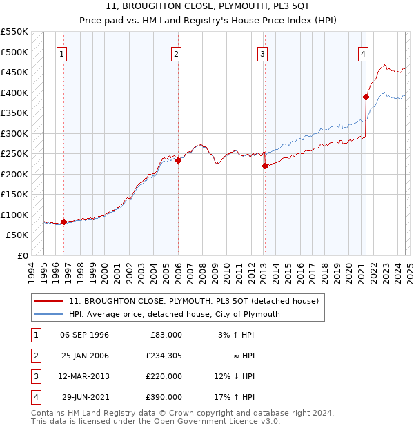 11, BROUGHTON CLOSE, PLYMOUTH, PL3 5QT: Price paid vs HM Land Registry's House Price Index