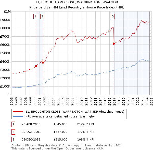 11, BROUGHTON CLOSE, WARRINGTON, WA4 3DR: Price paid vs HM Land Registry's House Price Index