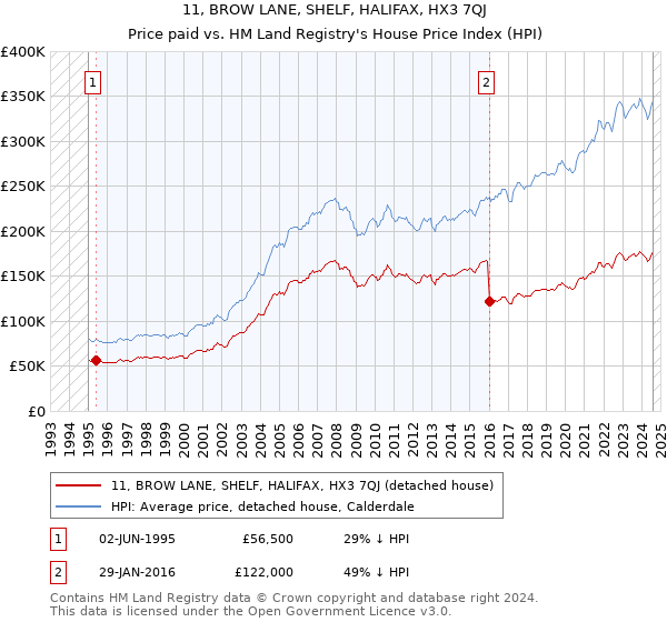 11, BROW LANE, SHELF, HALIFAX, HX3 7QJ: Price paid vs HM Land Registry's House Price Index