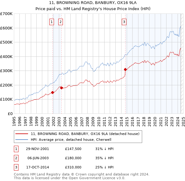 11, BROWNING ROAD, BANBURY, OX16 9LA: Price paid vs HM Land Registry's House Price Index