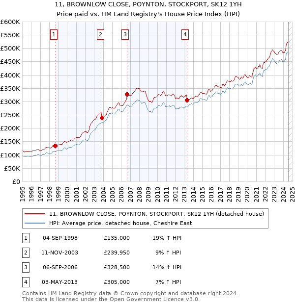 11, BROWNLOW CLOSE, POYNTON, STOCKPORT, SK12 1YH: Price paid vs HM Land Registry's House Price Index