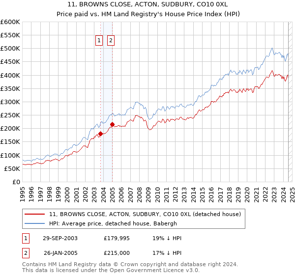 11, BROWNS CLOSE, ACTON, SUDBURY, CO10 0XL: Price paid vs HM Land Registry's House Price Index