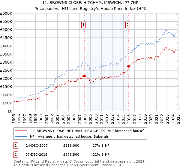 11, BROWNS CLOSE, HITCHAM, IPSWICH, IP7 7NP: Price paid vs HM Land Registry's House Price Index