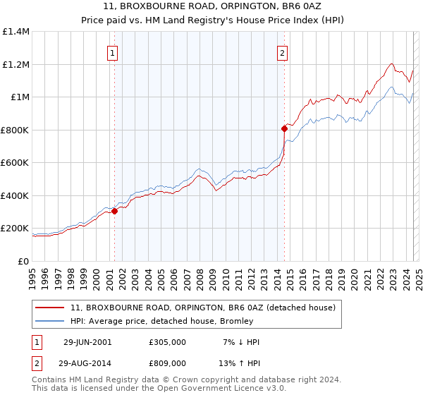 11, BROXBOURNE ROAD, ORPINGTON, BR6 0AZ: Price paid vs HM Land Registry's House Price Index