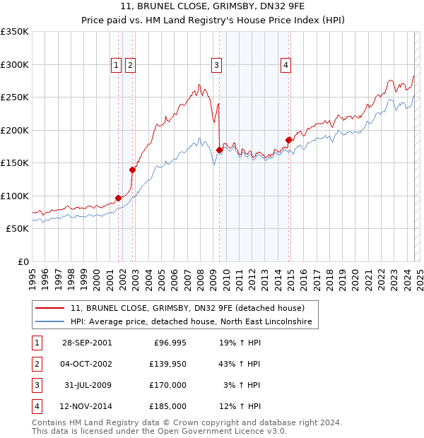 11, BRUNEL CLOSE, GRIMSBY, DN32 9FE: Price paid vs HM Land Registry's House Price Index