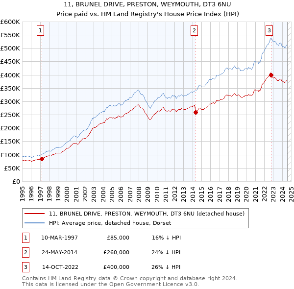 11, BRUNEL DRIVE, PRESTON, WEYMOUTH, DT3 6NU: Price paid vs HM Land Registry's House Price Index