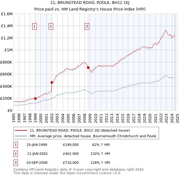 11, BRUNSTEAD ROAD, POOLE, BH12 1EJ: Price paid vs HM Land Registry's House Price Index