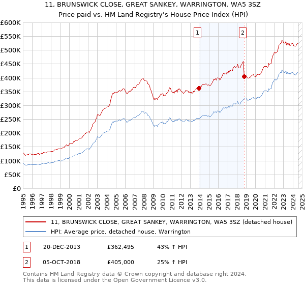 11, BRUNSWICK CLOSE, GREAT SANKEY, WARRINGTON, WA5 3SZ: Price paid vs HM Land Registry's House Price Index