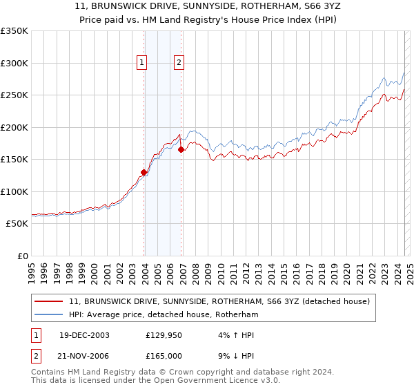 11, BRUNSWICK DRIVE, SUNNYSIDE, ROTHERHAM, S66 3YZ: Price paid vs HM Land Registry's House Price Index