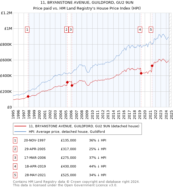 11, BRYANSTONE AVENUE, GUILDFORD, GU2 9UN: Price paid vs HM Land Registry's House Price Index