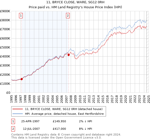 11, BRYCE CLOSE, WARE, SG12 0RH: Price paid vs HM Land Registry's House Price Index