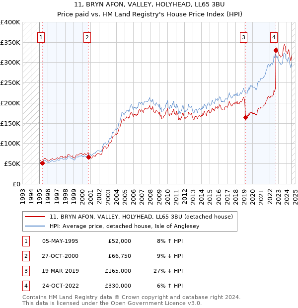 11, BRYN AFON, VALLEY, HOLYHEAD, LL65 3BU: Price paid vs HM Land Registry's House Price Index