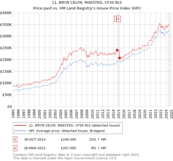 11, BRYN CELYN, MAESTEG, CF34 9LS: Price paid vs HM Land Registry's House Price Index