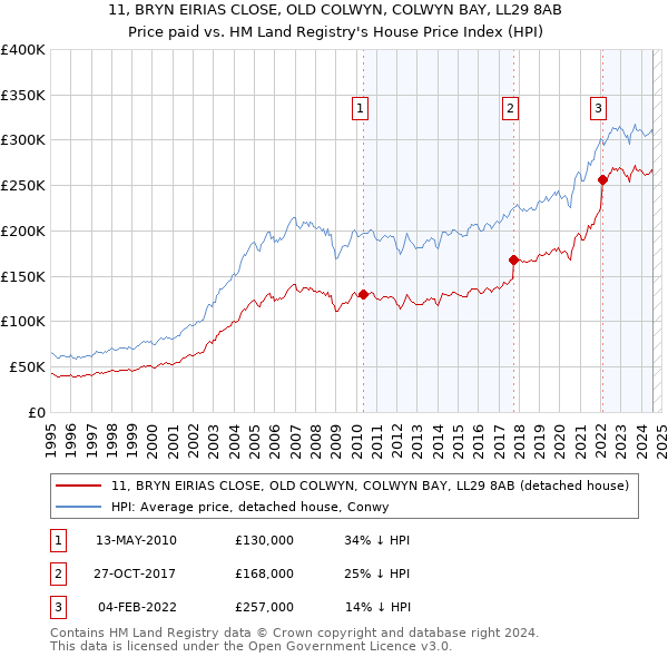 11, BRYN EIRIAS CLOSE, OLD COLWYN, COLWYN BAY, LL29 8AB: Price paid vs HM Land Registry's House Price Index