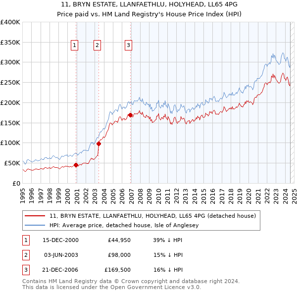 11, BRYN ESTATE, LLANFAETHLU, HOLYHEAD, LL65 4PG: Price paid vs HM Land Registry's House Price Index