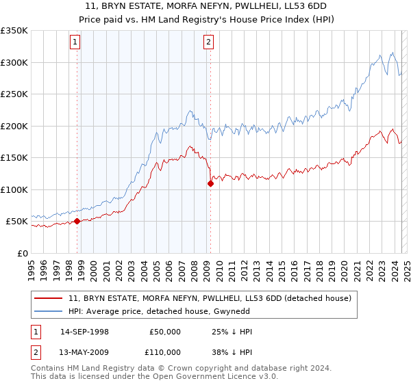 11, BRYN ESTATE, MORFA NEFYN, PWLLHELI, LL53 6DD: Price paid vs HM Land Registry's House Price Index