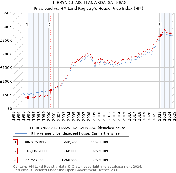 11, BRYNDULAIS, LLANWRDA, SA19 8AG: Price paid vs HM Land Registry's House Price Index