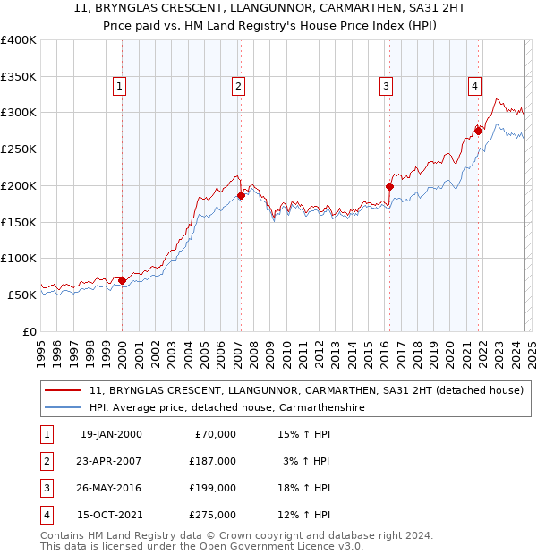 11, BRYNGLAS CRESCENT, LLANGUNNOR, CARMARTHEN, SA31 2HT: Price paid vs HM Land Registry's House Price Index