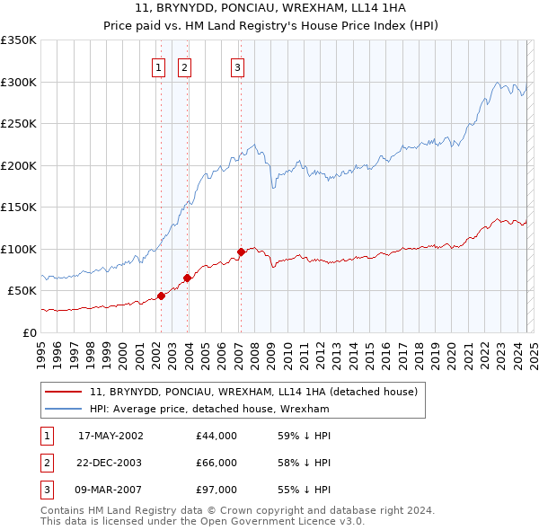 11, BRYNYDD, PONCIAU, WREXHAM, LL14 1HA: Price paid vs HM Land Registry's House Price Index