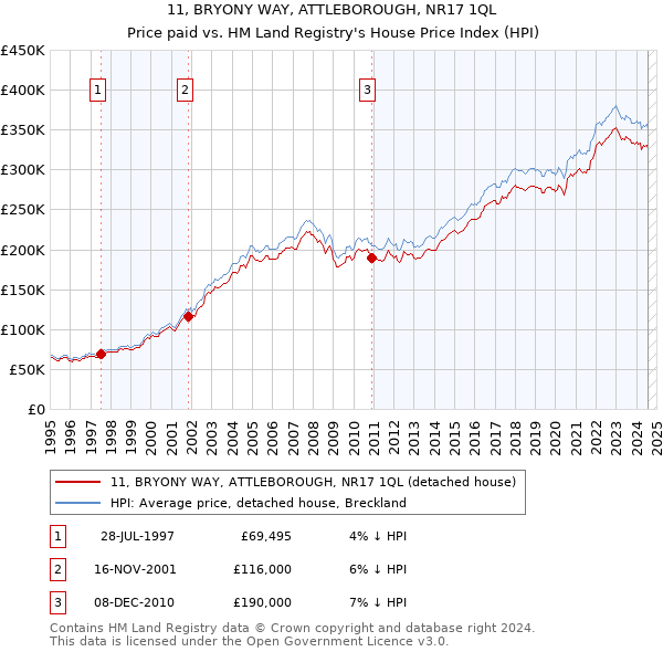 11, BRYONY WAY, ATTLEBOROUGH, NR17 1QL: Price paid vs HM Land Registry's House Price Index