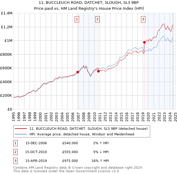 11, BUCCLEUCH ROAD, DATCHET, SLOUGH, SL3 9BP: Price paid vs HM Land Registry's House Price Index