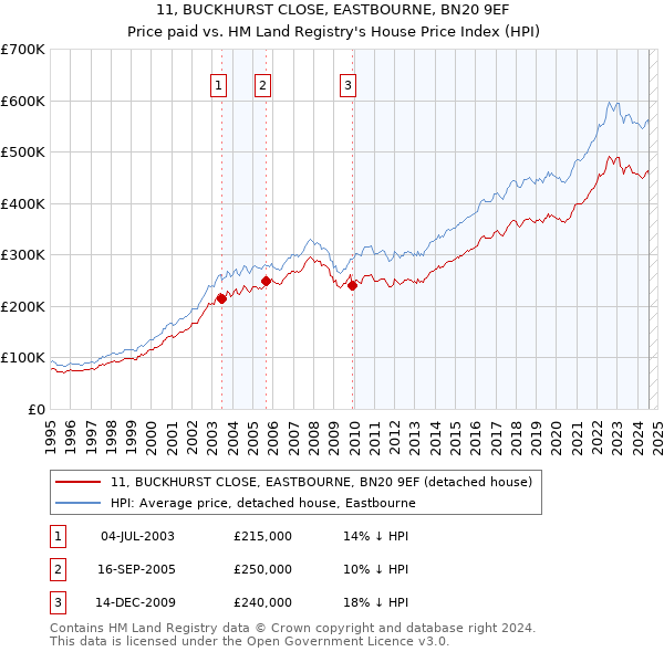 11, BUCKHURST CLOSE, EASTBOURNE, BN20 9EF: Price paid vs HM Land Registry's House Price Index