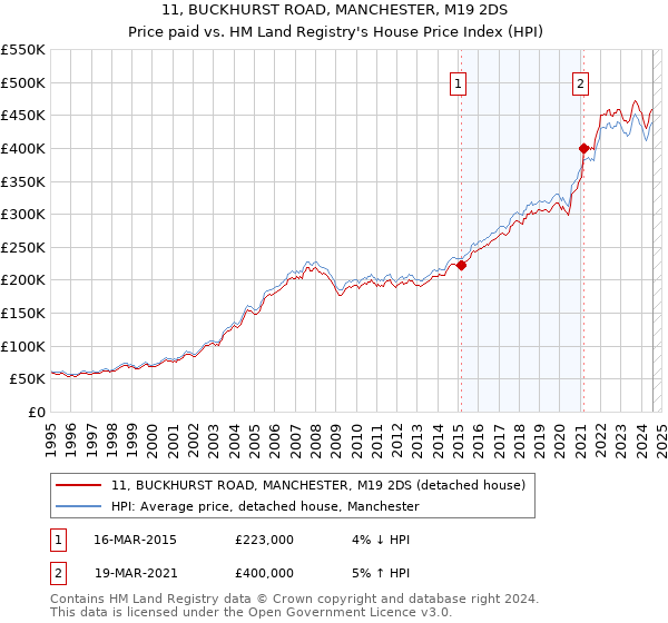 11, BUCKHURST ROAD, MANCHESTER, M19 2DS: Price paid vs HM Land Registry's House Price Index