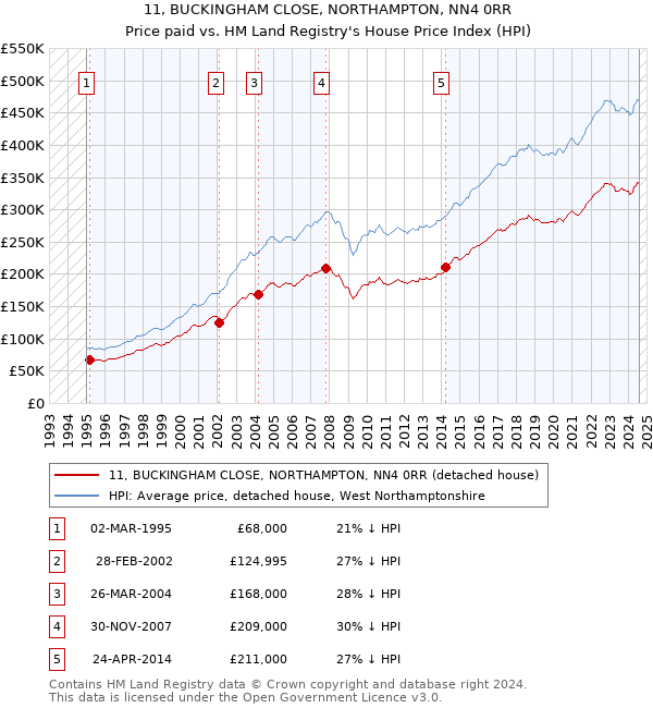 11, BUCKINGHAM CLOSE, NORTHAMPTON, NN4 0RR: Price paid vs HM Land Registry's House Price Index