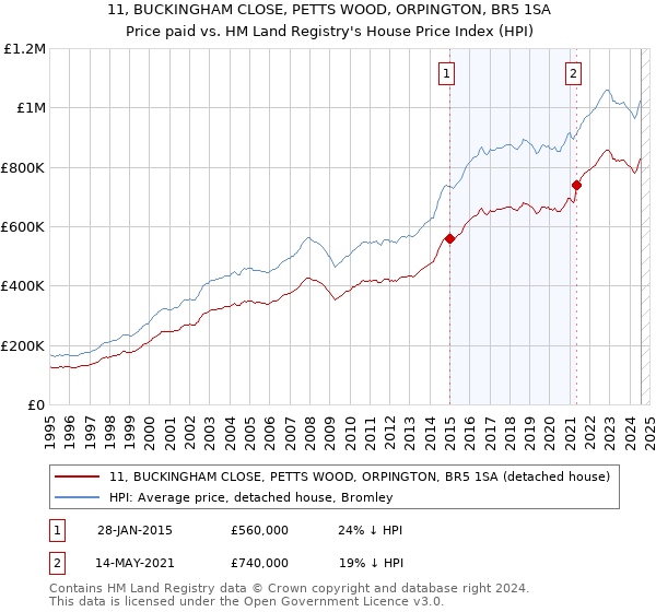 11, BUCKINGHAM CLOSE, PETTS WOOD, ORPINGTON, BR5 1SA: Price paid vs HM Land Registry's House Price Index