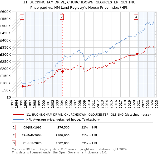 11, BUCKINGHAM DRIVE, CHURCHDOWN, GLOUCESTER, GL3 1NG: Price paid vs HM Land Registry's House Price Index