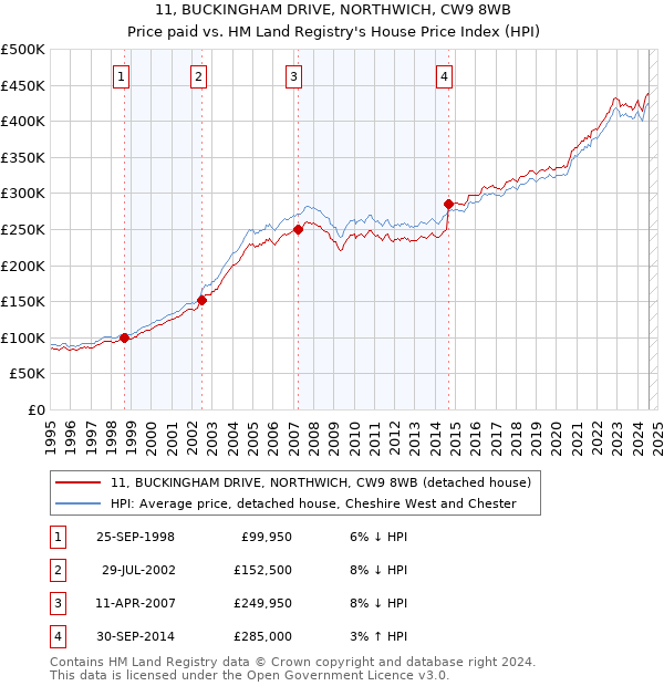 11, BUCKINGHAM DRIVE, NORTHWICH, CW9 8WB: Price paid vs HM Land Registry's House Price Index