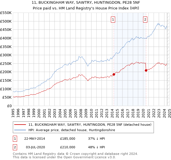 11, BUCKINGHAM WAY, SAWTRY, HUNTINGDON, PE28 5NF: Price paid vs HM Land Registry's House Price Index