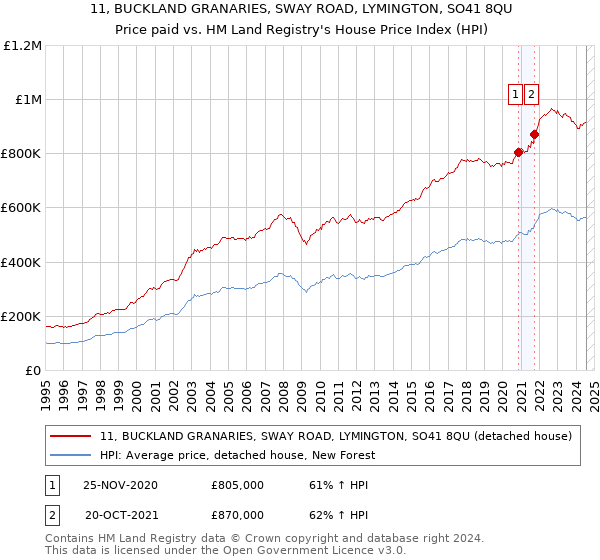 11, BUCKLAND GRANARIES, SWAY ROAD, LYMINGTON, SO41 8QU: Price paid vs HM Land Registry's House Price Index