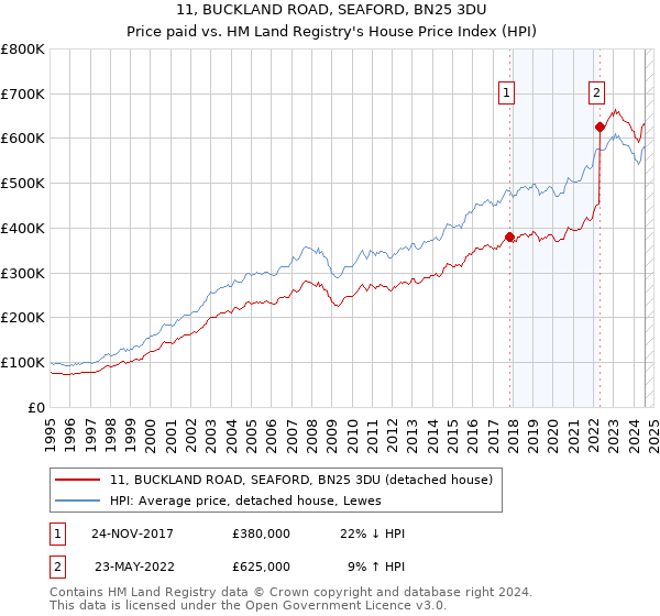 11, BUCKLAND ROAD, SEAFORD, BN25 3DU: Price paid vs HM Land Registry's House Price Index