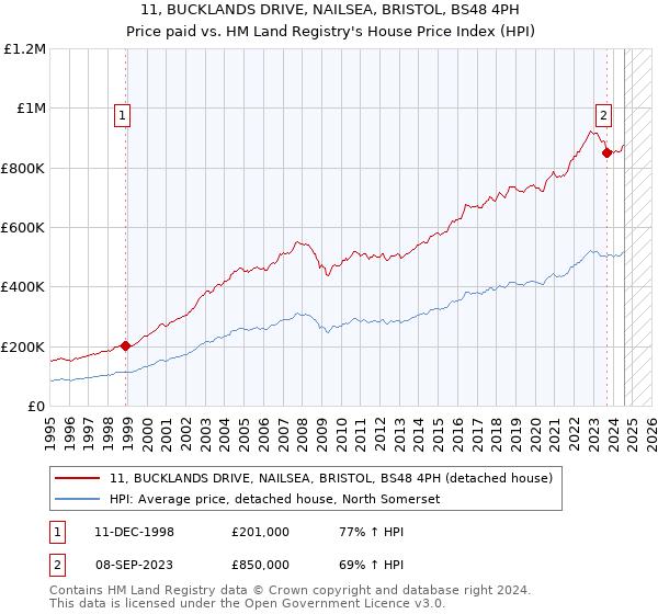 11, BUCKLANDS DRIVE, NAILSEA, BRISTOL, BS48 4PH: Price paid vs HM Land Registry's House Price Index