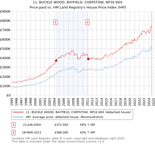 11, BUCKLE WOOD, BAYFIELD, CHEPSTOW, NP16 6DX: Price paid vs HM Land Registry's House Price Index