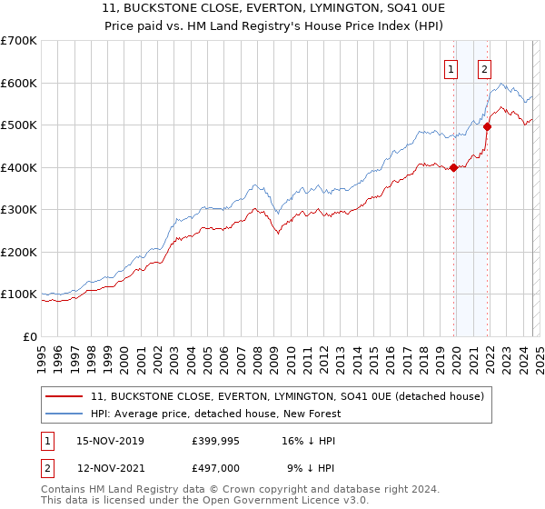 11, BUCKSTONE CLOSE, EVERTON, LYMINGTON, SO41 0UE: Price paid vs HM Land Registry's House Price Index