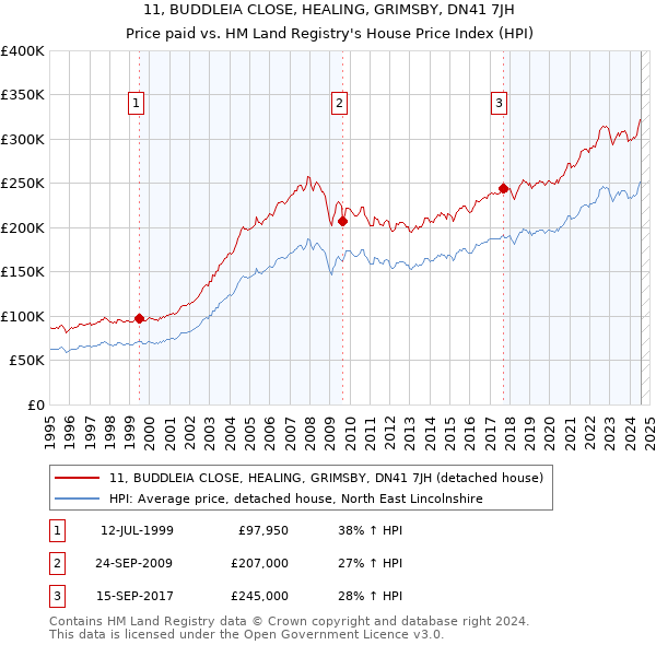 11, BUDDLEIA CLOSE, HEALING, GRIMSBY, DN41 7JH: Price paid vs HM Land Registry's House Price Index